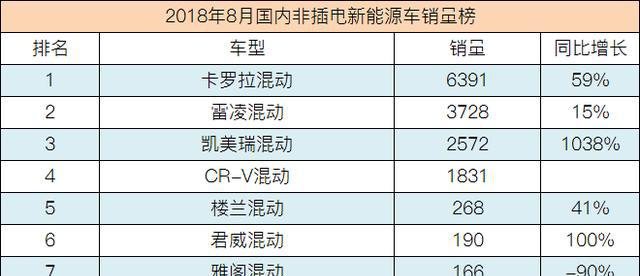 8月份新能源汽车销量出炉 第一名是它 2020年要干掉燃油车？