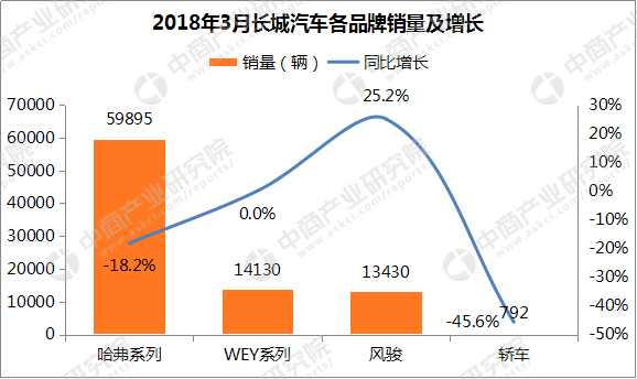 2018年3月长城汽车销量分析:销量8.8万辆增长
