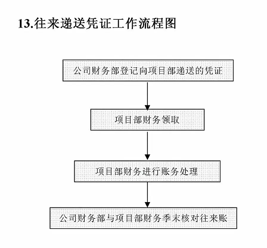 刚刚这份最全财务工作流程图岗位职责表被会计人抢疯了收藏