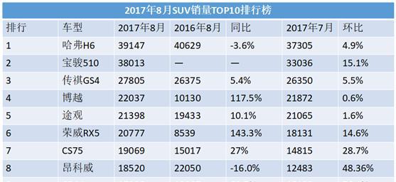 8月SUV销量：是谁能动哈弗H6的奶酪