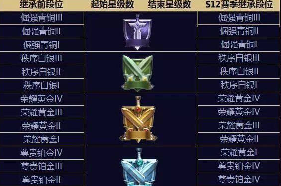 王者荣耀通知:S12赛季结束时间及段位继承奖