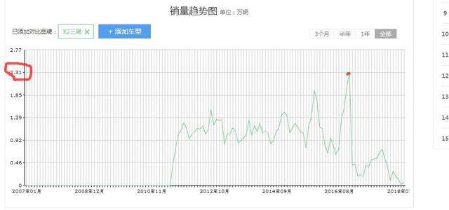 又一韩系车倒下，战斗民族销量冠军，国内每月才卖200台