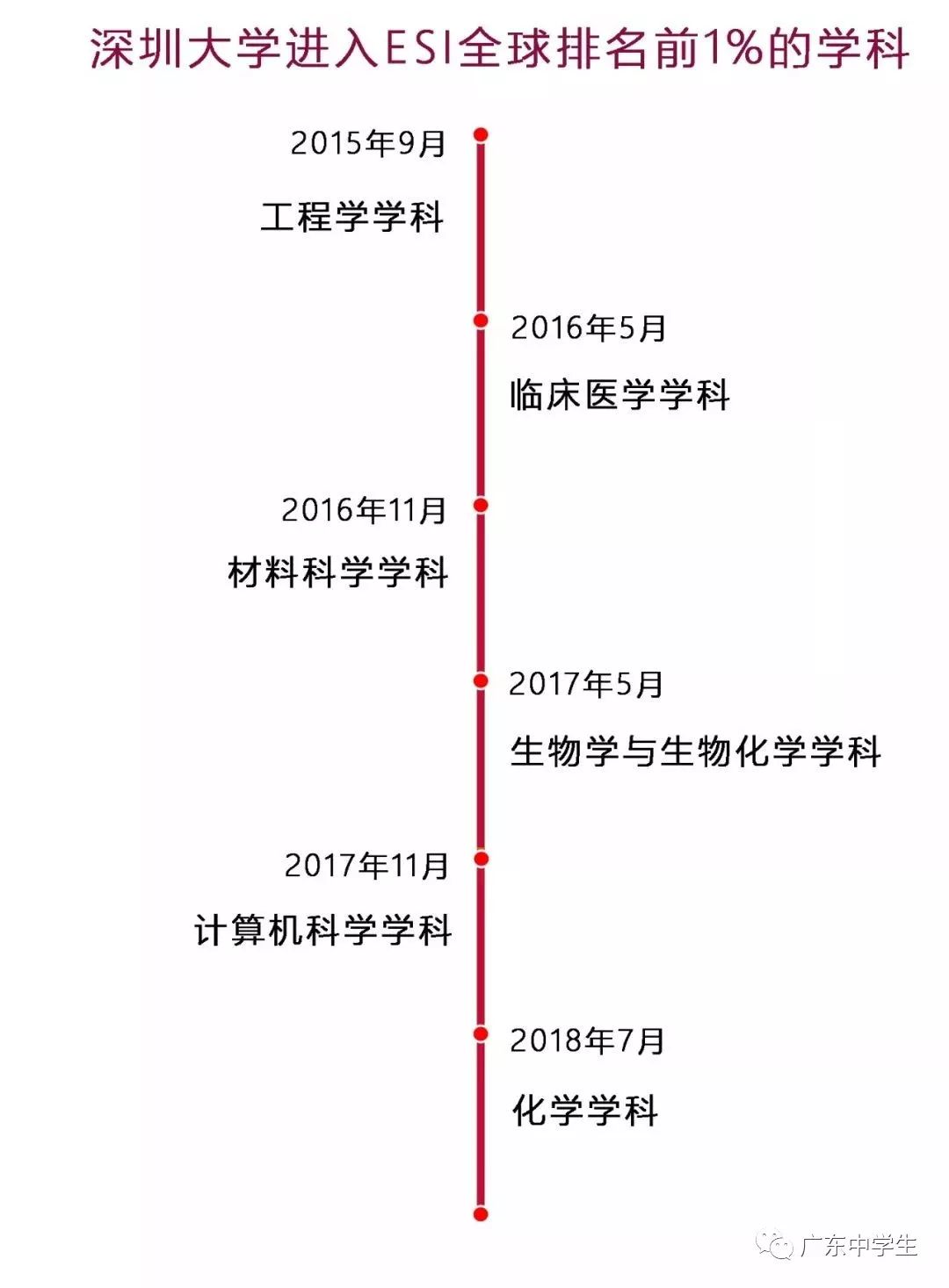 今年全球排名进步最大的7所高校,广东占2所!