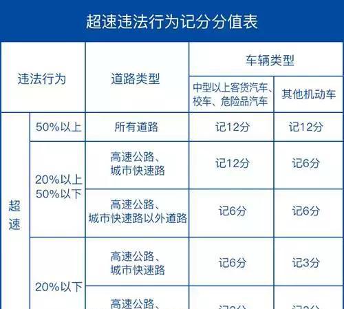 交管部门：这3种超速不用罚