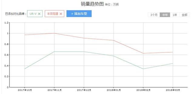 本田冠道或UR-V到底怎么样,现在还敢买吗?!