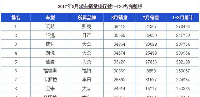 8月份轿车销量排行榜1-226名，你的爱车排在第几位呢？