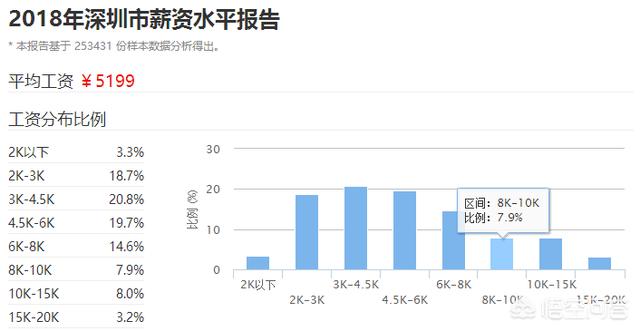 在深圳本科毕业月薪8000是什么水平?一线城市