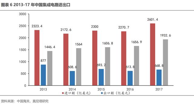 半导体产业景气持续,产业链向中国转移