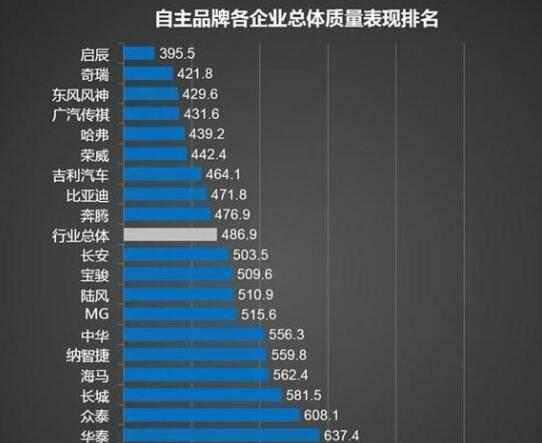 买车的看过来, 国产车质量最佳前五名“曝光”