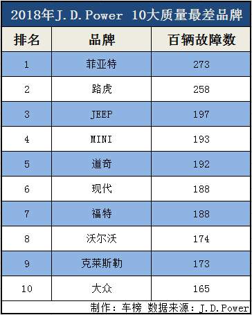 质量最差的10大汽车品牌，大众路虎上榜！