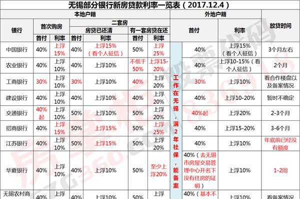 无锡12月房贷利率调查:2家银行首次购房房贷利