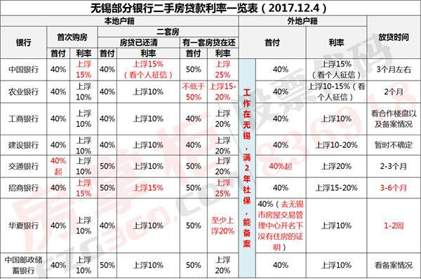 无锡12月房贷利率调查:2家银行首次购房房贷利