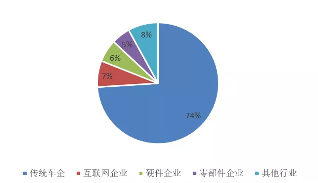 别以为新造车势力是菜鸟，七成高管是老手