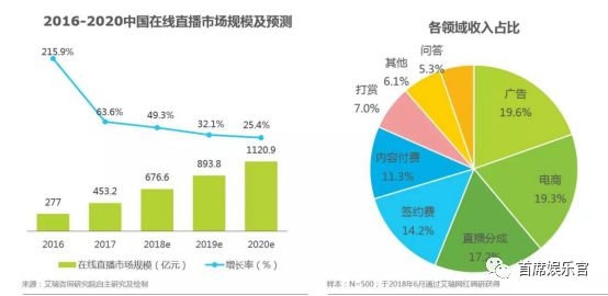 从小游戏到捣蒜神器，王思聪吃热狗如何衍生出了一条全产业链？