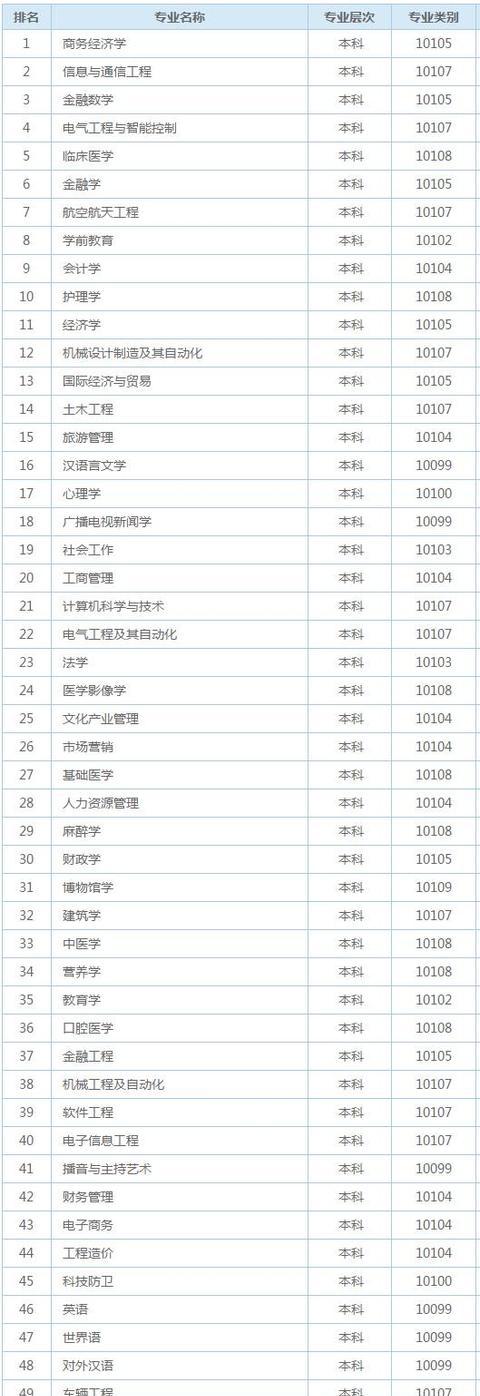 2018年高考报什么专业好