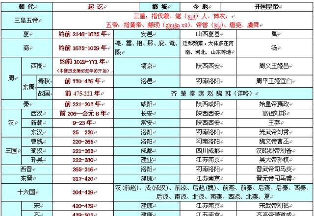 上下五千年-----中国历史朝代表(尽须收藏)