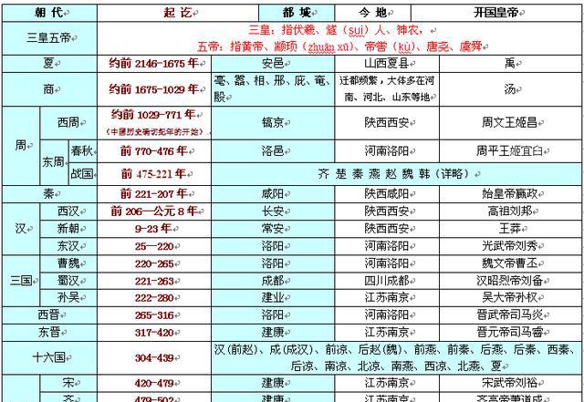 上下五千年-----中国历史朝代表(必须收藏)