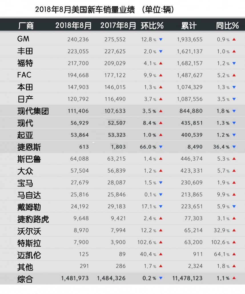 捷恩斯独立销售网络, 8月销量下跌一半! 看美国车市销量