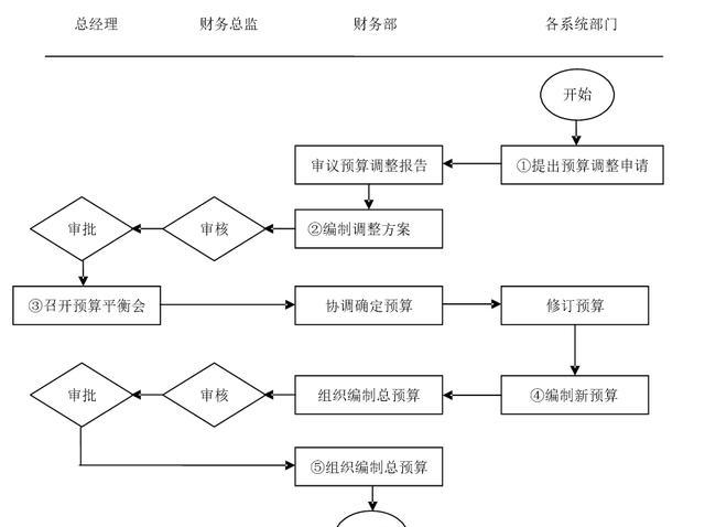 「全套」公司财务管理制度及流程图