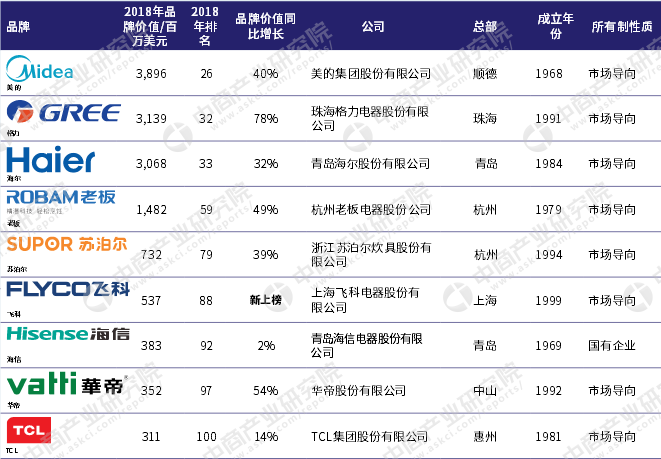 2018年中国最具价值家电品牌排行榜:美的/格力/海尔分别前三