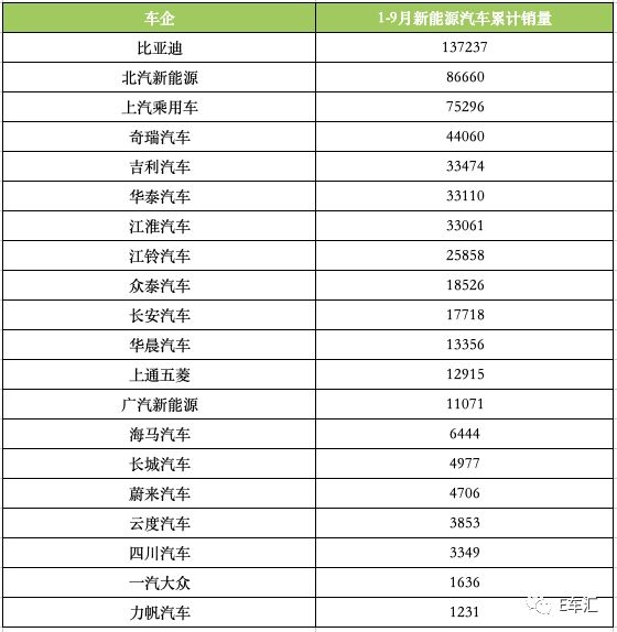 新能源汽车9月销量再创新高，哪款车最受消费者青睐？