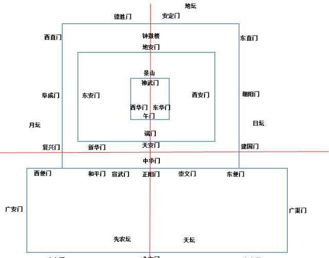 内九外七皇城四, 北京的西直门东直门等各个城门的典故!