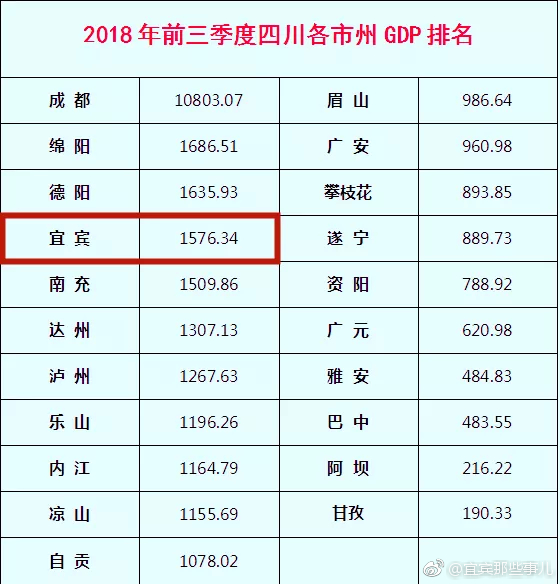 宜宾各区县gdp排名2_最新!宜宾2019年各区县GDP排名来了,长宁名次有大变化