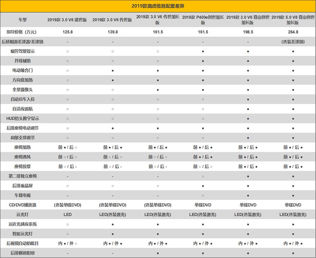 霸气王者再升级 2019款路虎揽胜购车指南