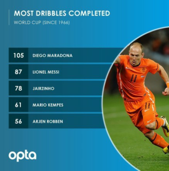 盘点自1966年至今世界杯过人成功次数排名,第