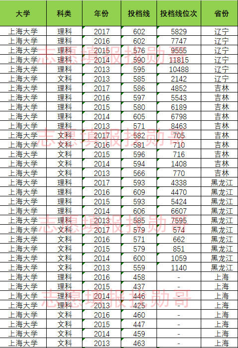 数据盘点:上海大学全国各省历年高考录取投档