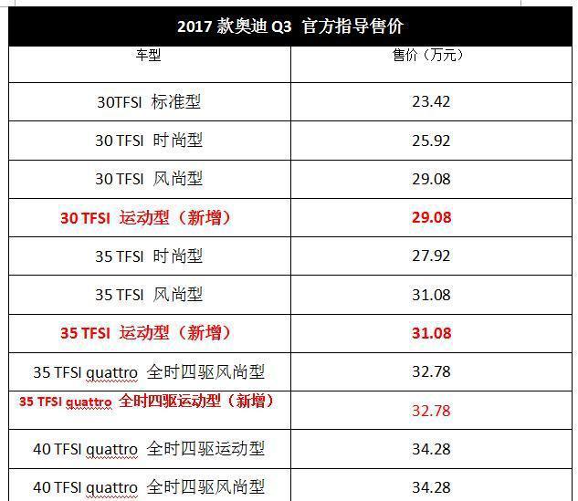 2017款奥迪Q3仅售23.42万起, 比大众途观还便宜!