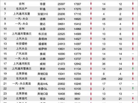 2018年2月TOP30轿车销量投诉量对应点评