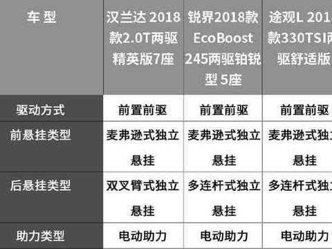 最抢手的3款合资中型SUV，究竟谁更优秀？