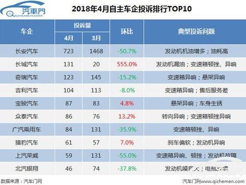 4月自主车企投诉排行：哈弗投诉暴增555%