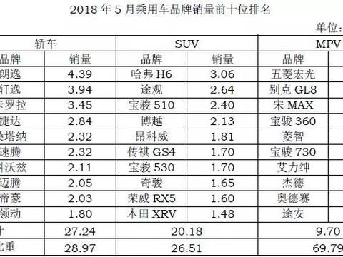 5月汽车销量出炉！宝骏居然成最大亮点？哈弗危险了！