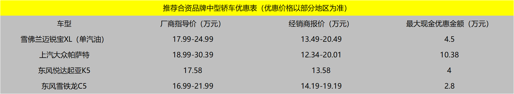 最低13.58万？ 4款高优惠合资中型车推荐