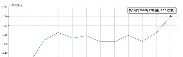 十万元购合资家用车，现代领动值得买吗？