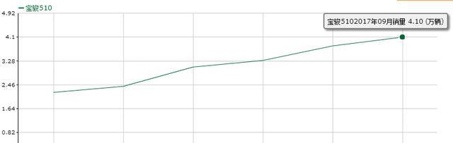 比哈弗还牛的国产车，月销9.5万辆，看到实车网友激动不已！