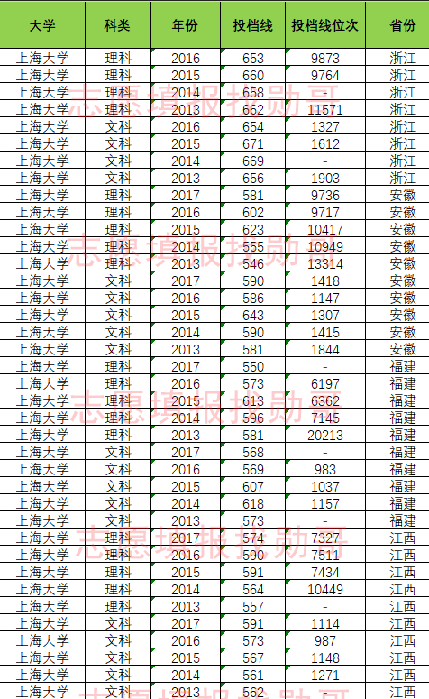 数据盘点:上海大学全国各省历年高考录取投档