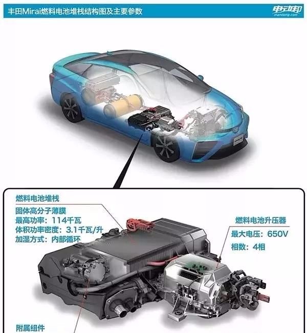 了解一下丰田汽车的氢燃料电池轿车mirai