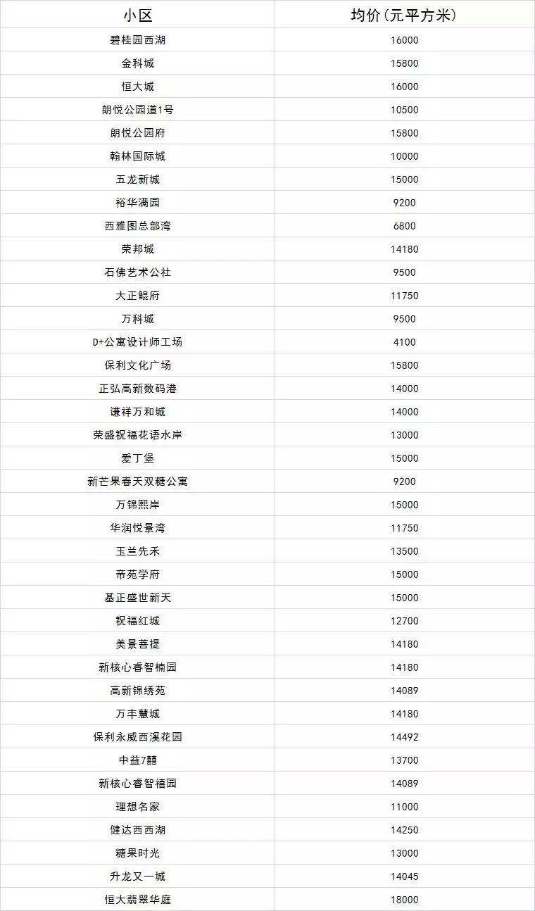 郑州最新房价出炉! 2018过去一半, 看看你家房