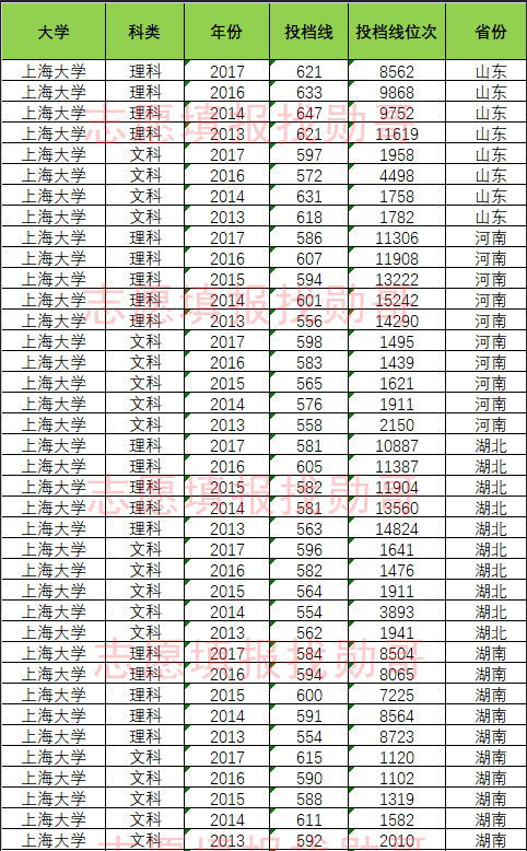 数据盘点:上海大学全国各省历年高考录取投档