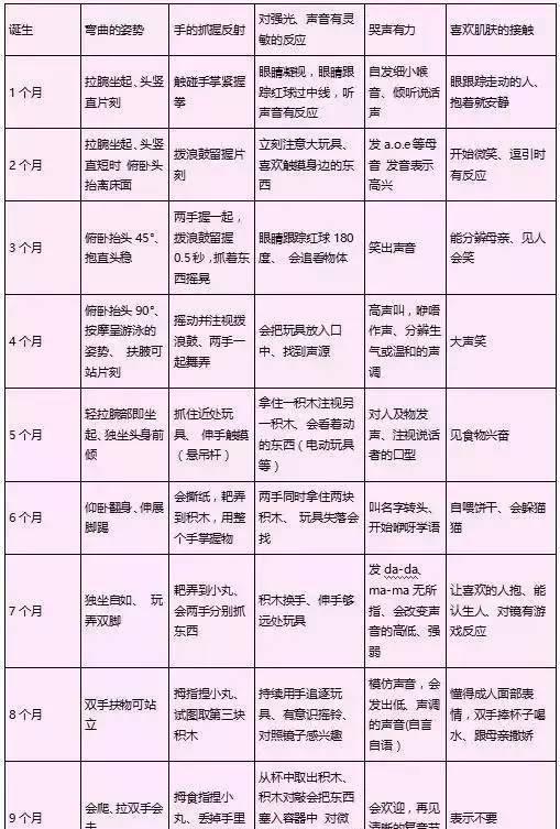 0-3岁婴幼儿宝宝身高、体重、智力成长发育指标对照表|宝宝|体重|身高_新浪网