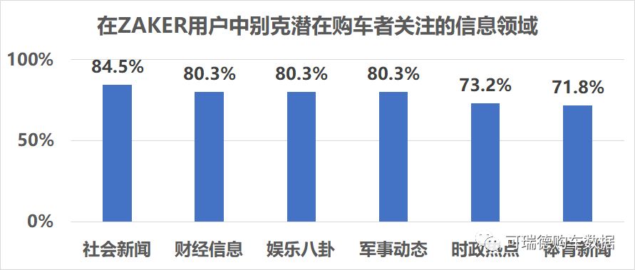 今日头条、一点资讯等新闻平台中的潜在购车用户最爱看什么？