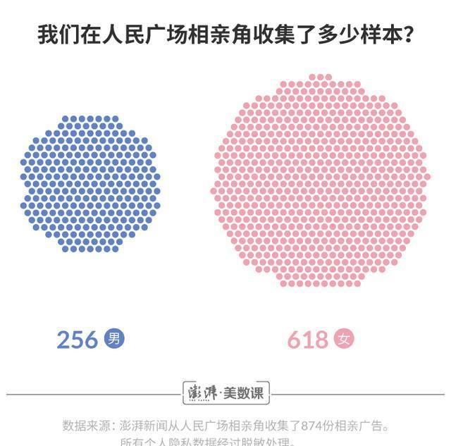 我们去了相亲角6次，收集了这874份征婚启事