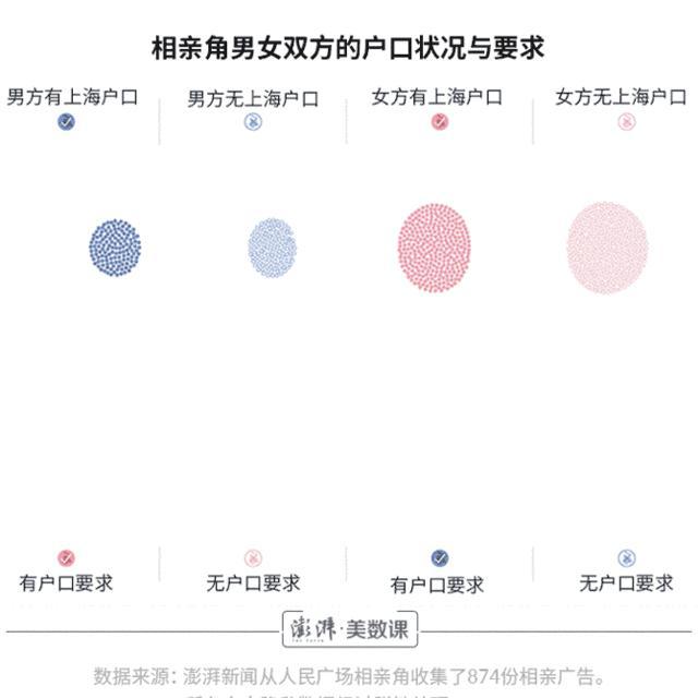 我们去了相亲角6次，收集了这874份征婚启事