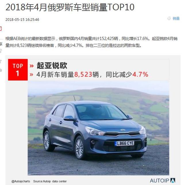 又一韩系车倒下,战斗民族销量冠军,国内每月才卖200台
