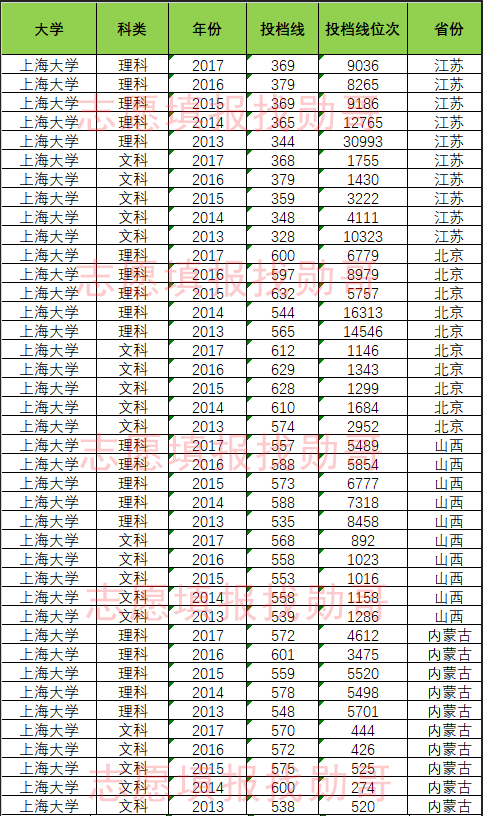数据盘点:上海大学全国各省历年高考录取投档