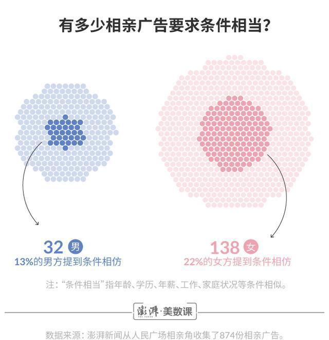我们去了相亲角6次，收集了这874份征婚启事