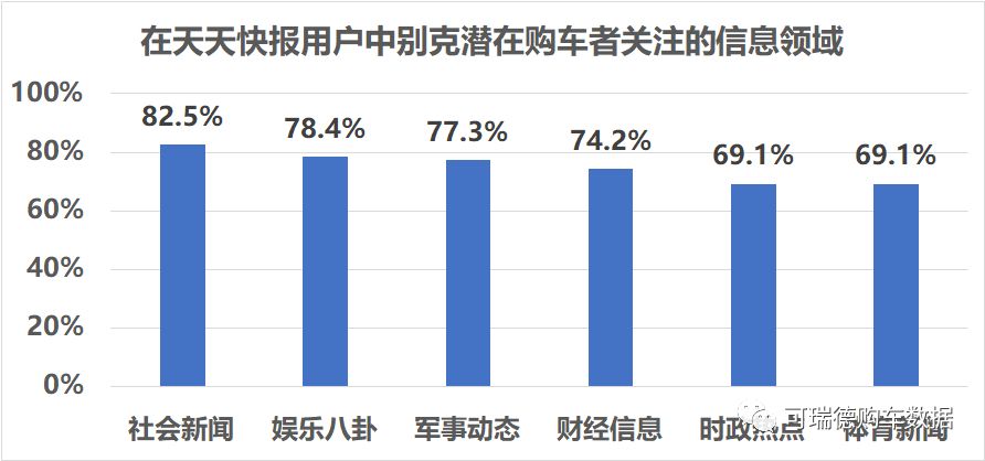 今日头条、一点资讯等新闻平台中的潜在购车用户最爱看什么？